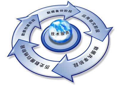 软件生命周期各阶段的主要任务及其企业管理意义