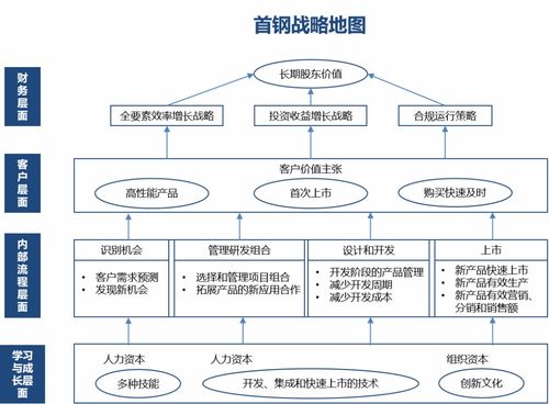 首钢集团 构建高质量发展导向的组织绩效考核体系